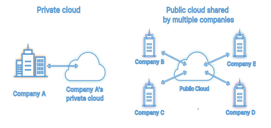 Public cloud vs Private cloud
