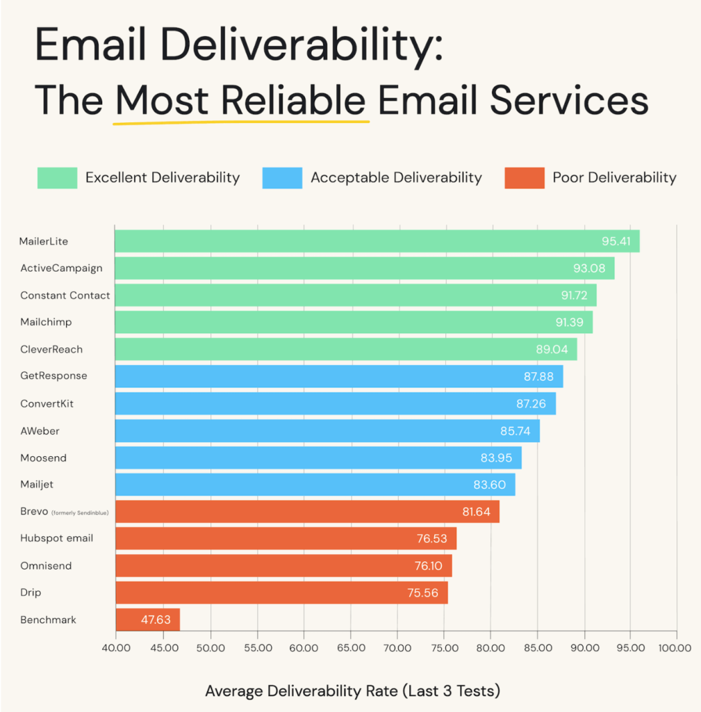 Email deliverability Brevo vs Mailchimp