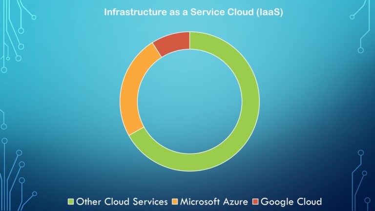 Microsoft Azure leads the IaaS Over Google Cloud