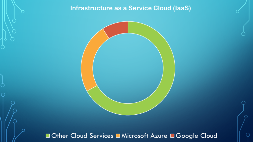 IaaS Providers